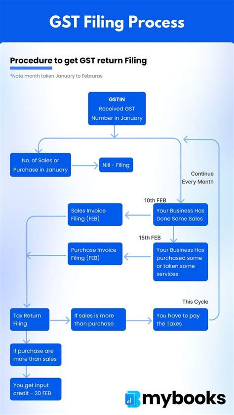 Filing Process