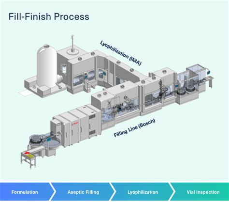 Fill/Finish Manufacturing Process