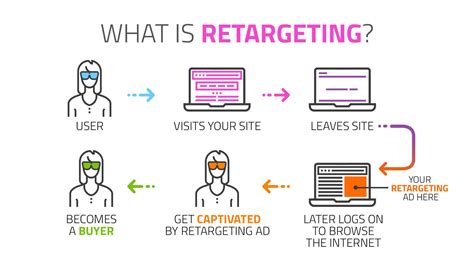 Fill In The Blank: Retargeting An Example Of _____ Targeting.