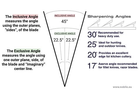 Fillet Knife Edge Angle