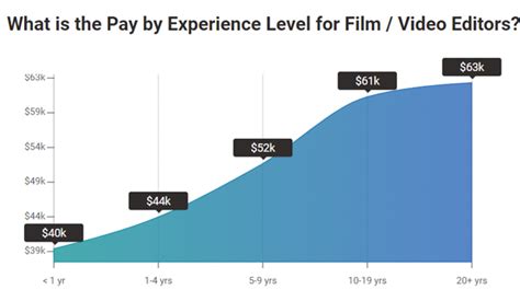 film and video editing salary