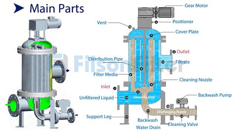 Filter Backwash Pump