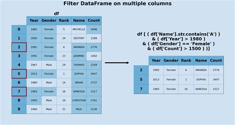Filter Column Dataframe