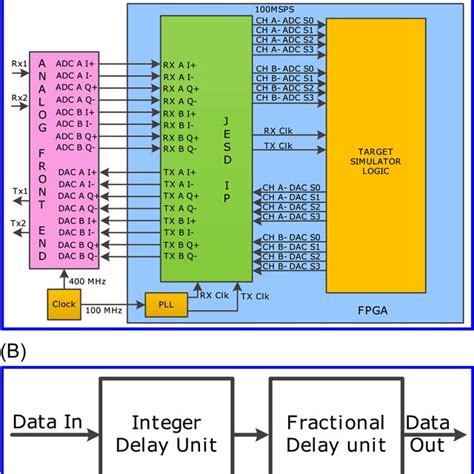 Filter Design Fpga