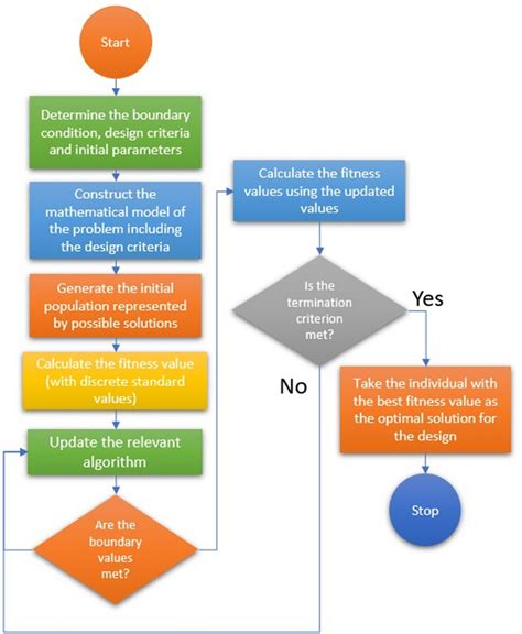 Filter Design Optimization Techniques