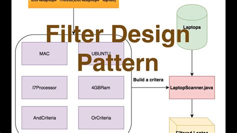 Filter Design Pattern Java