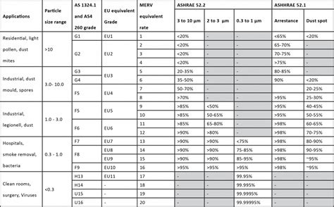 Filter Efficiency Chart