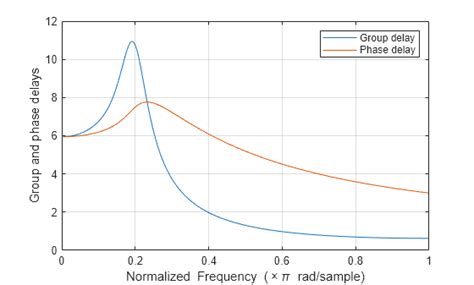 Filter Group Matlab