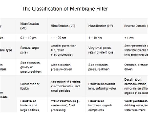 Filter Membrane Cost