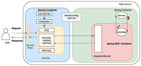Filter Mvc Architecture