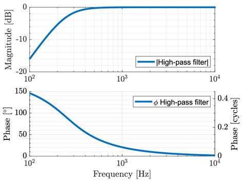 Filter Phase Diagram