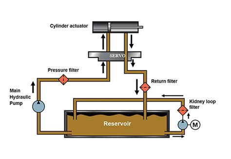 Filter Placement In A Hydraulic System