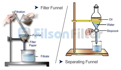 Filter Separating Funnel