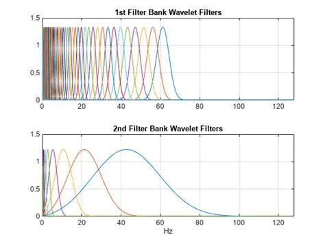 Filter Signal Wavelet