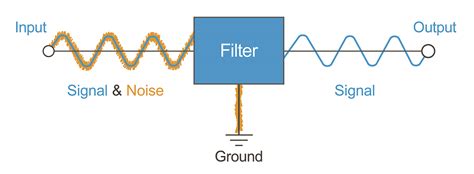 Filtering Signal Examples
