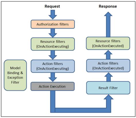 Filters In Mvc With Example