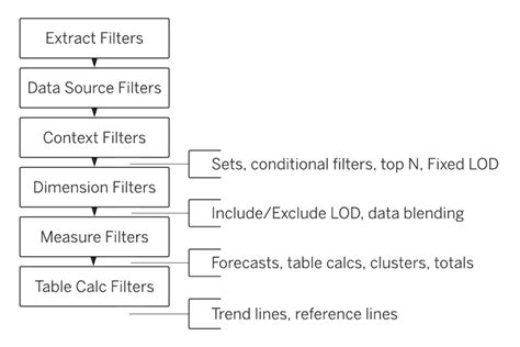 Filters In Tableau Hierarchy
