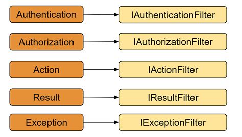 Filters On Mvc