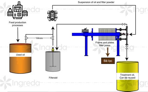 Filtration Continuous Process