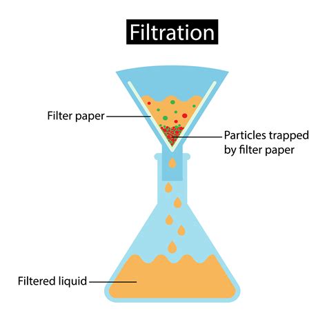 Filtration Of Separation Technique