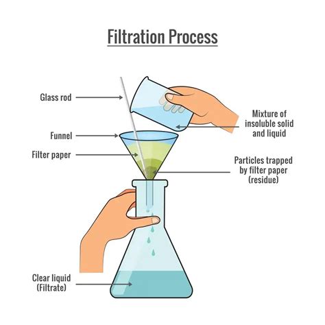 Filtration Process Of Solution