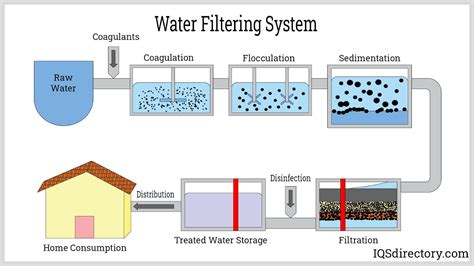 Filtration System Solutions