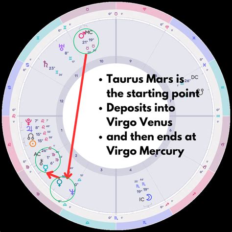 Final Dispositor Calculator