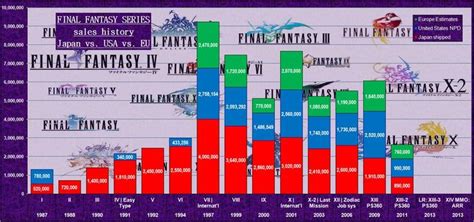 final fantasy series sales numbers