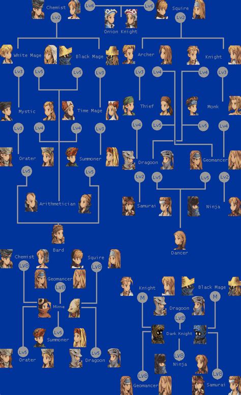 final fantasy tactics jobs chart