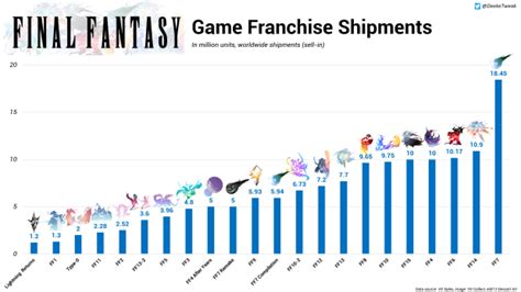 final fantasy xv sales numbers