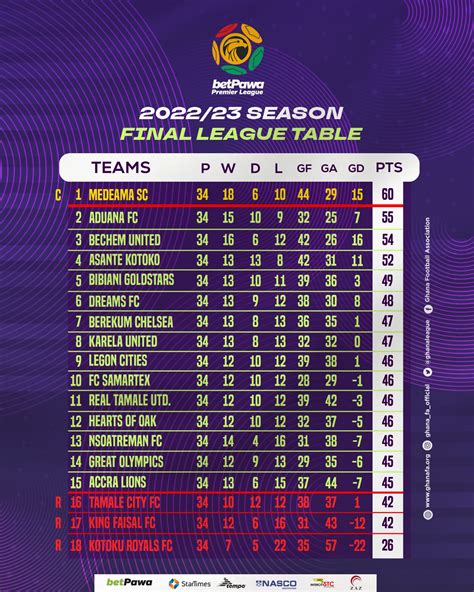 final league tables 2022/2023