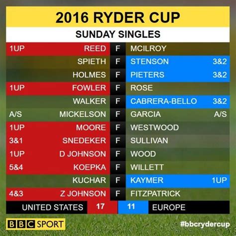 final results of ryder cup