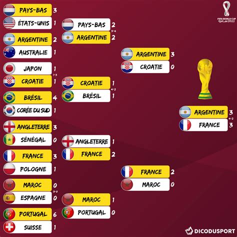 finale coupe du monde 2022 score