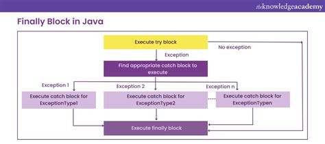 Finally Block In Exception Handling Is