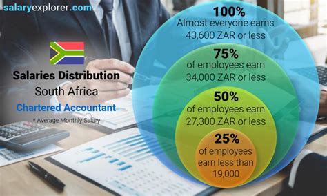 finance admin salary in south africa