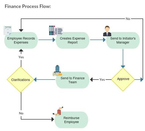 finance business process flow chart