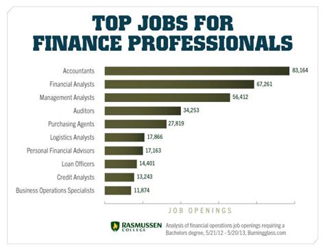 finance degrees jobs