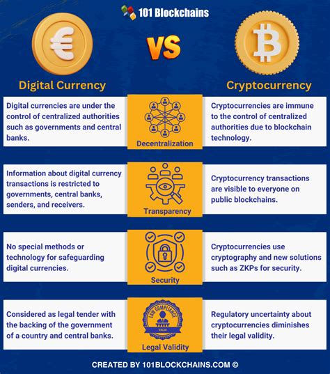 Finance digital currency