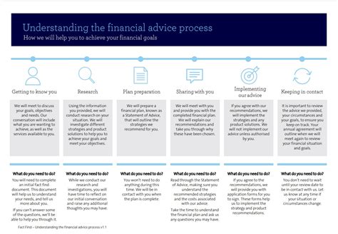 financial advice process