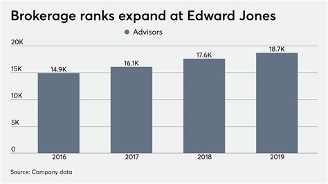 financial advisor edward jones salary
