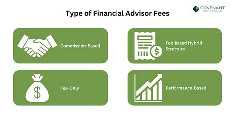 Financial Advisor Fees