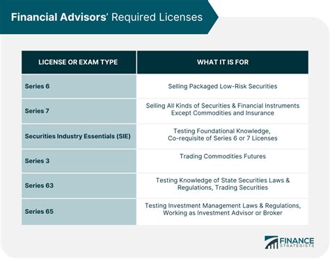 financial advisor licence