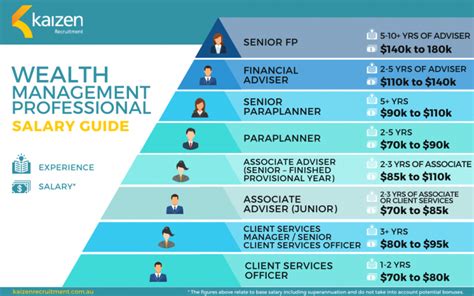 financial advisor salary training