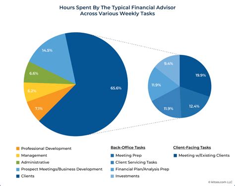 financial advisor working hours