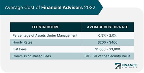 financial advisors cost