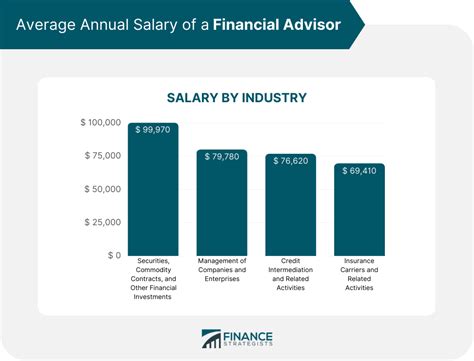 financial advisors salary