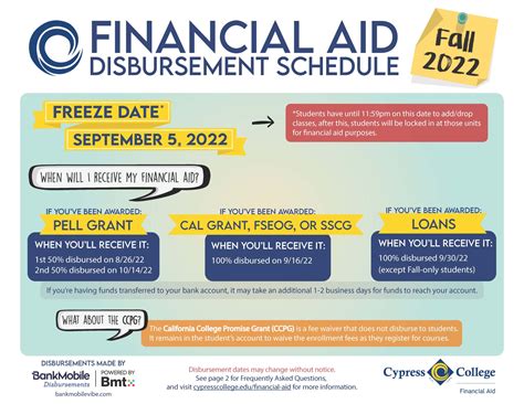 financial aid disbursement dates 2023
