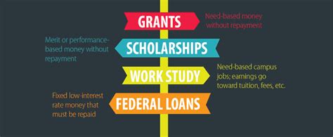 financial aid grants for college students