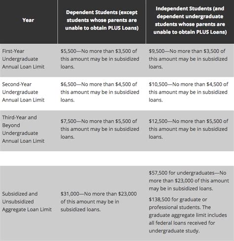 financial aid loans limits