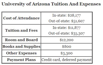 financial aid university of arizona number